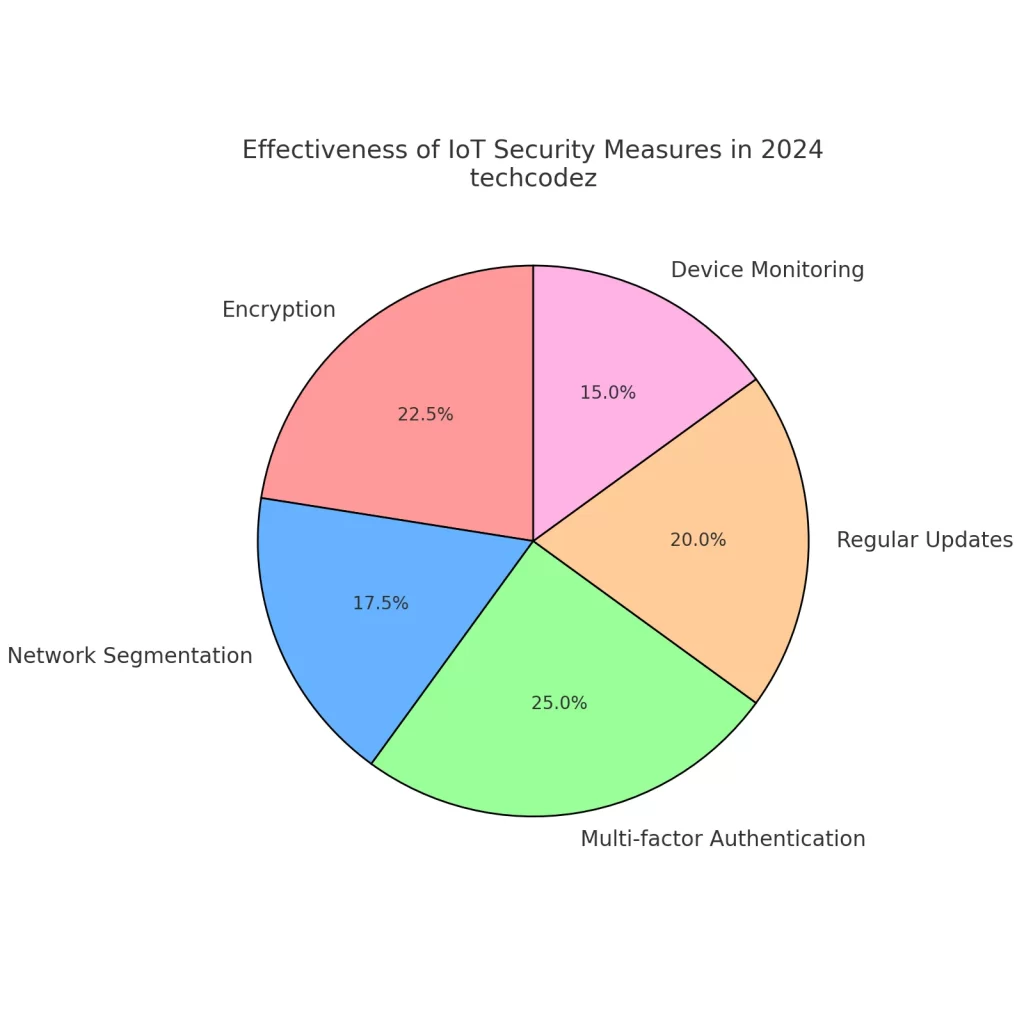 Effectiveness Of IoT Security Measures In 2024 Techcodez