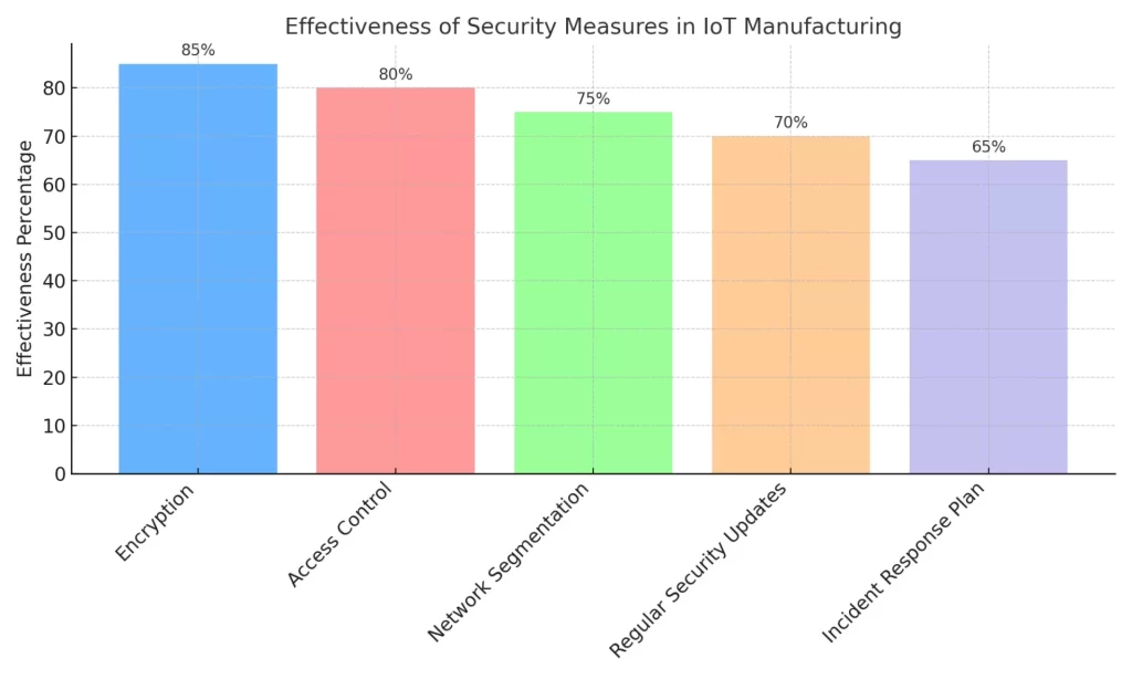 Effectiveness of Security Measures in IoT Manufacturing The Impact of IoT on Industry 4.0 