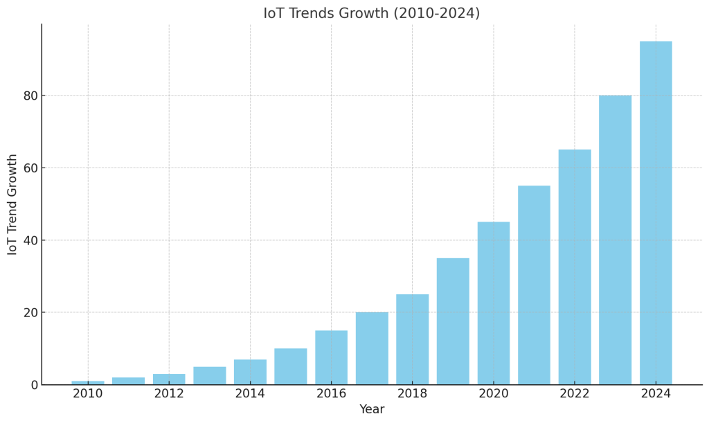 IoT Trends Graph from 2010-2024 -Techcodez 