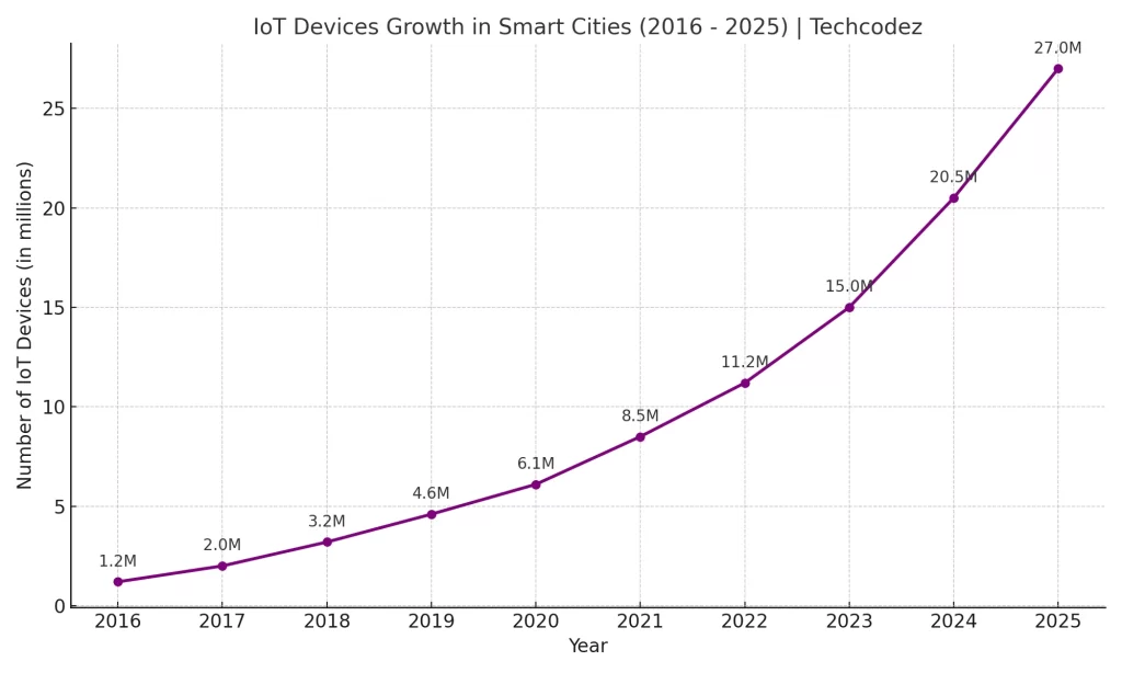 IoT Devices Growth In Building Smart Cities (2016 - 2025)