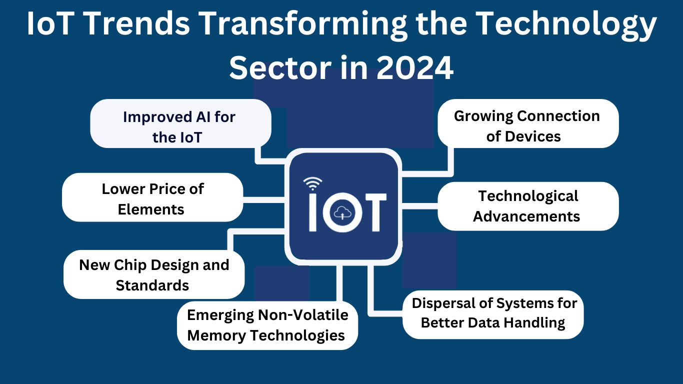 IoT Trends Transforming the Technology Sector in 2024