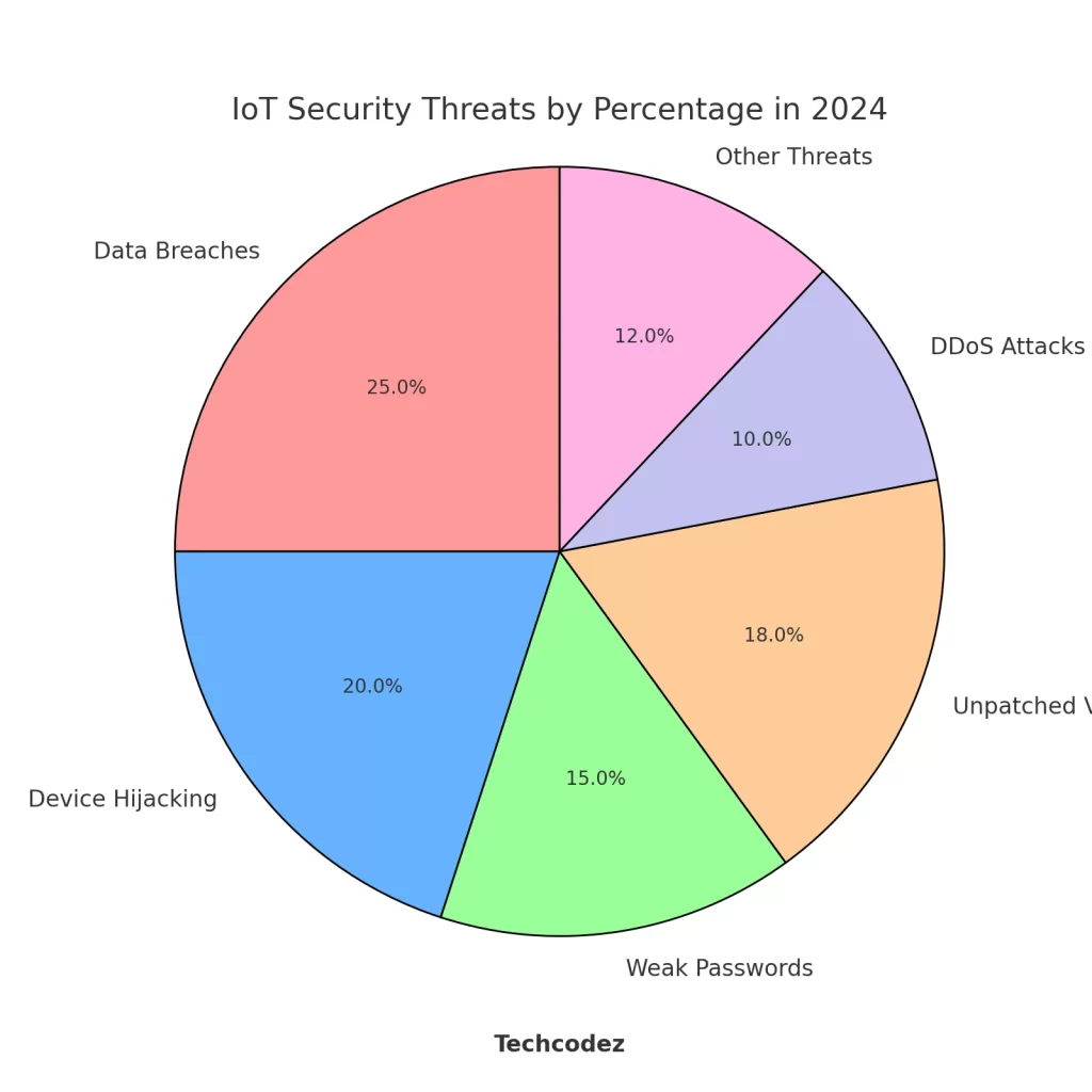 IoT Security Threats by Percentage in 2024