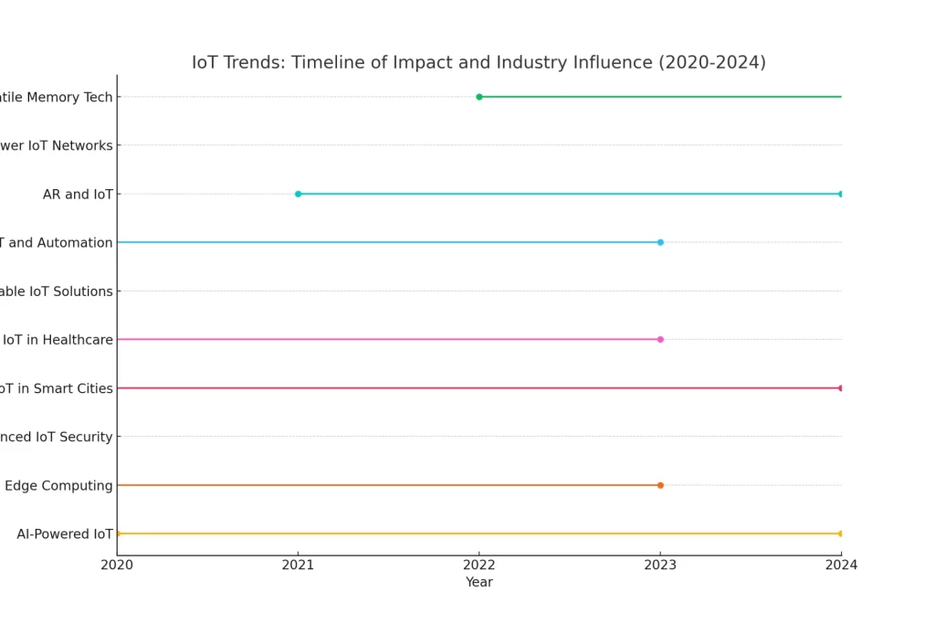 Impact Timeline of Key IoT Trends and Their Industry Influence (2020-2024)