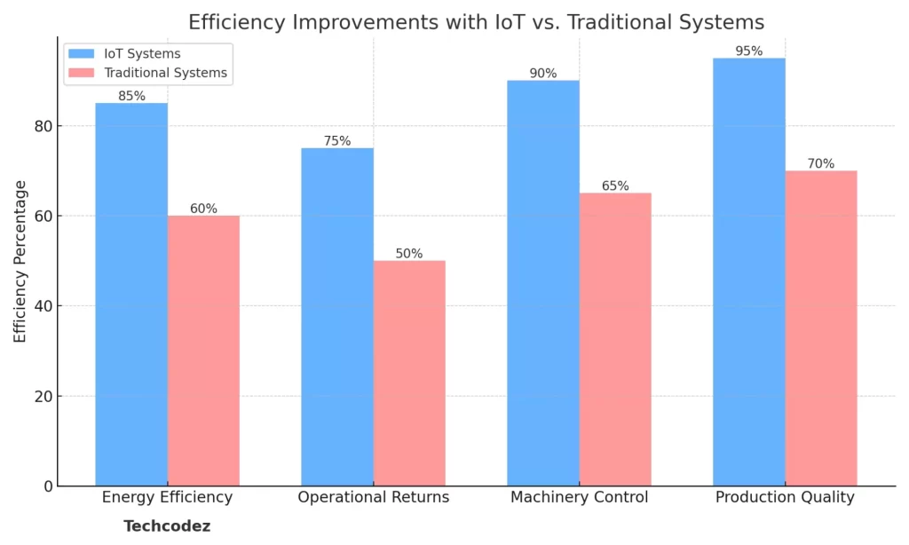 The Impact of IoT on Industry 4.0  Improvements with IoT vs. Traditional Systems