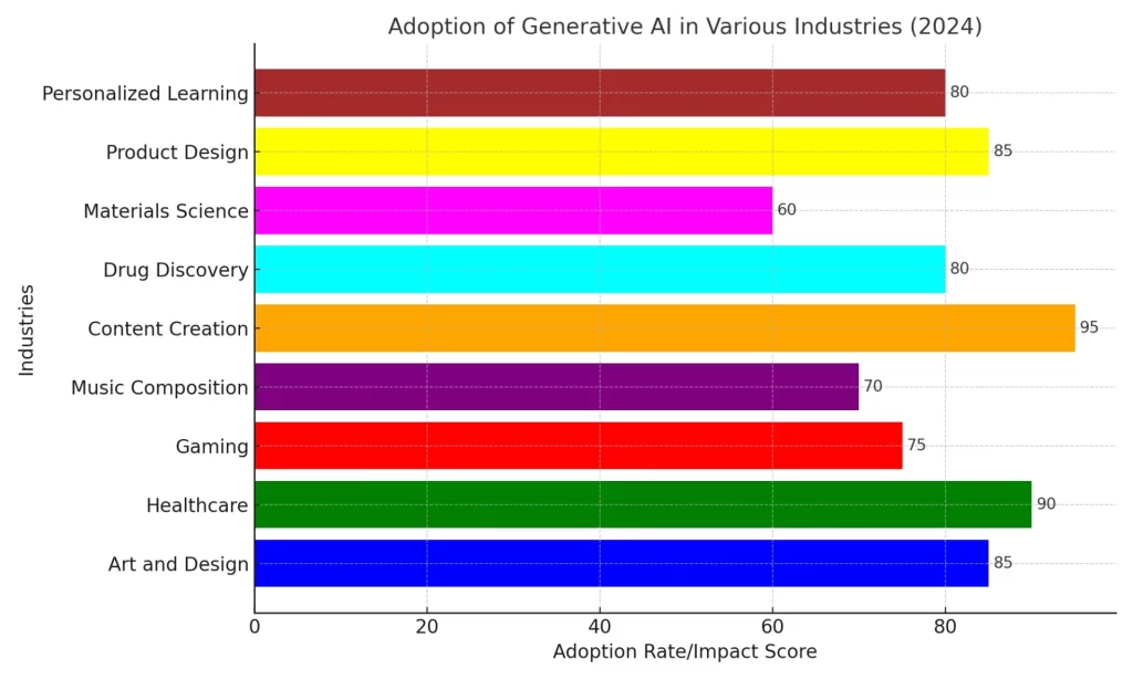 Adoption Of Generative AI Applications In Various Industries (2024)