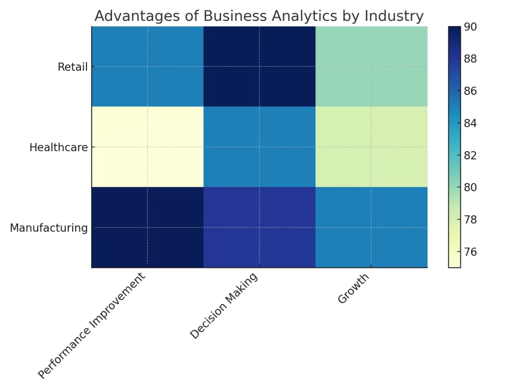 Fundamentals of Business Analytics : Advantages Of Business Analytics By Industry