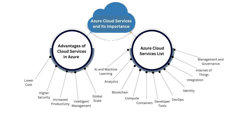 Unlocking the Power of Azure Cloud Services in 2024: Key Features, Benefits, and Use Cases