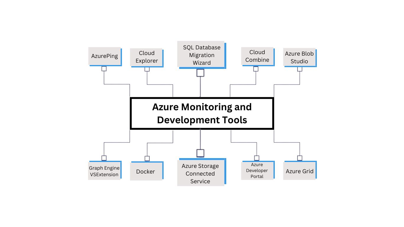 Azure Monitoring and Development Tools