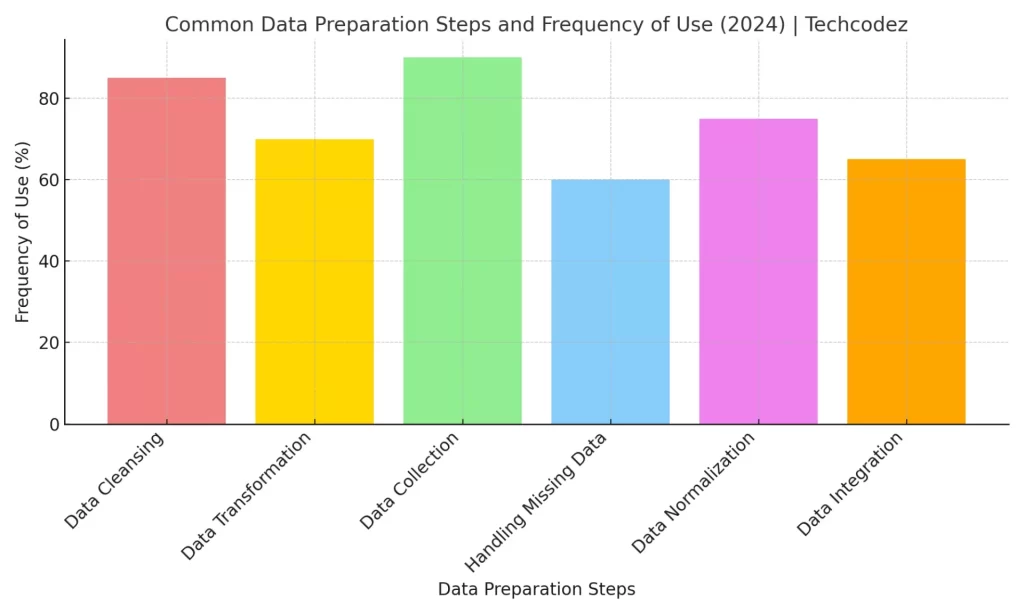 Common Data Preparation Steps and Frequency of Use 2024 