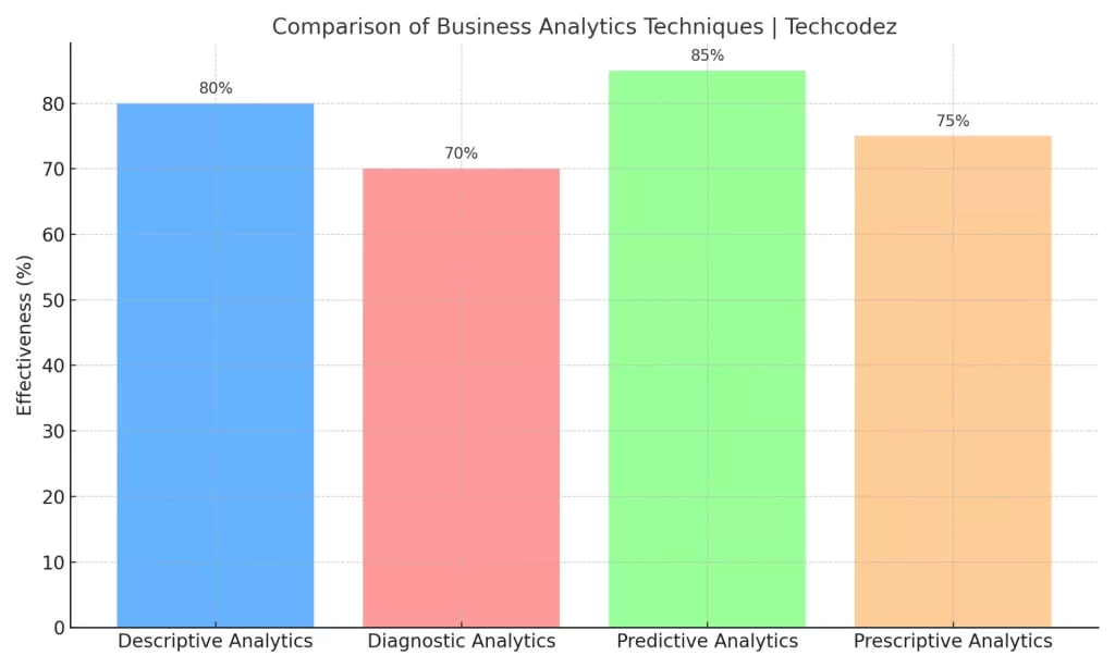 Fundamentals of Business Analytics Comparison Of Business Analytics Techniques