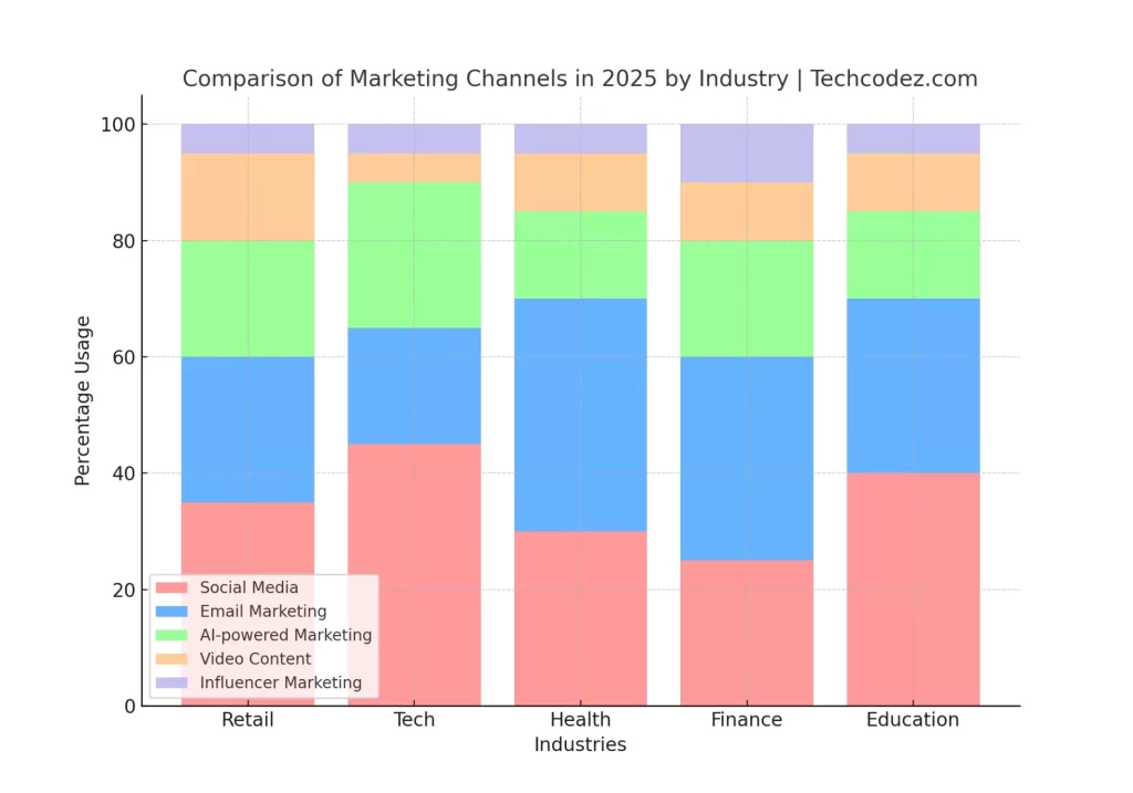 Comparison Of Marketing Channels In 2025 By Industry Future of Digital Marketing