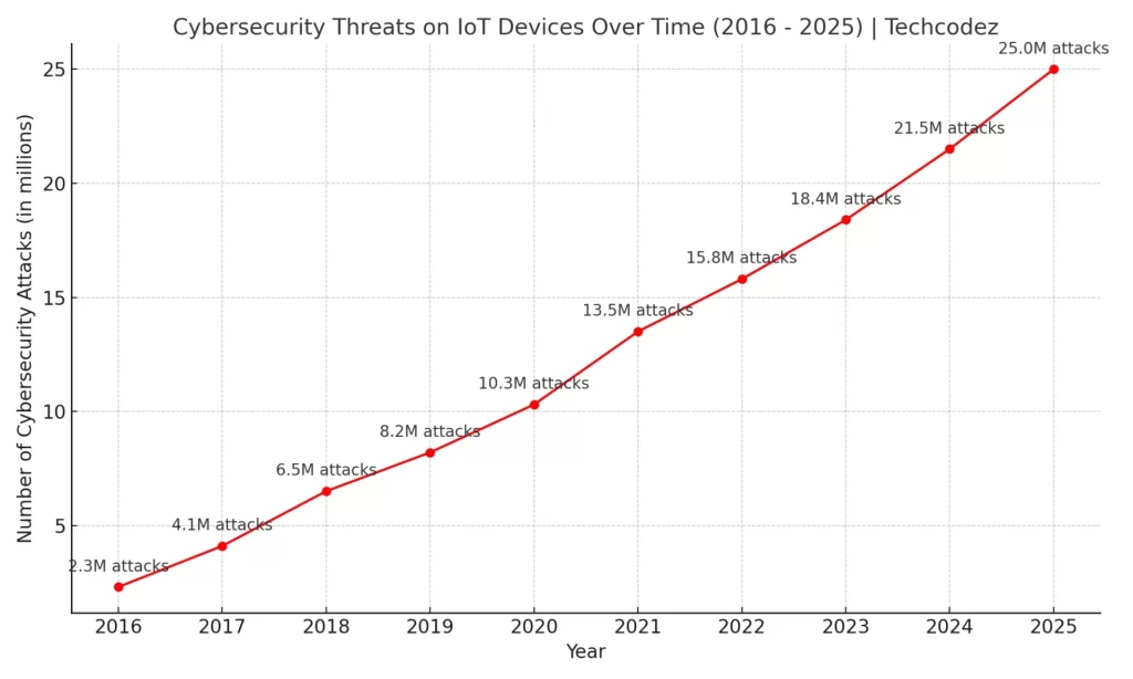 Cybersecurity Threats On IoT Devices Over Time (2016 - 2025)