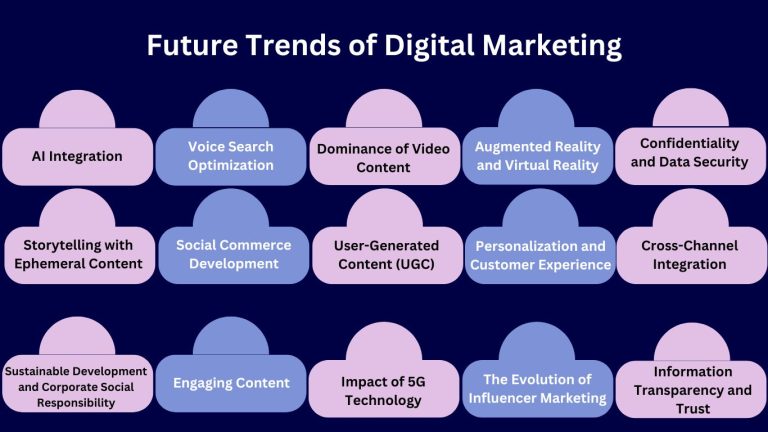 Unleashing the Future of Digital Marketing : Game-Changing Trends to Watch in 2025 and Beyond