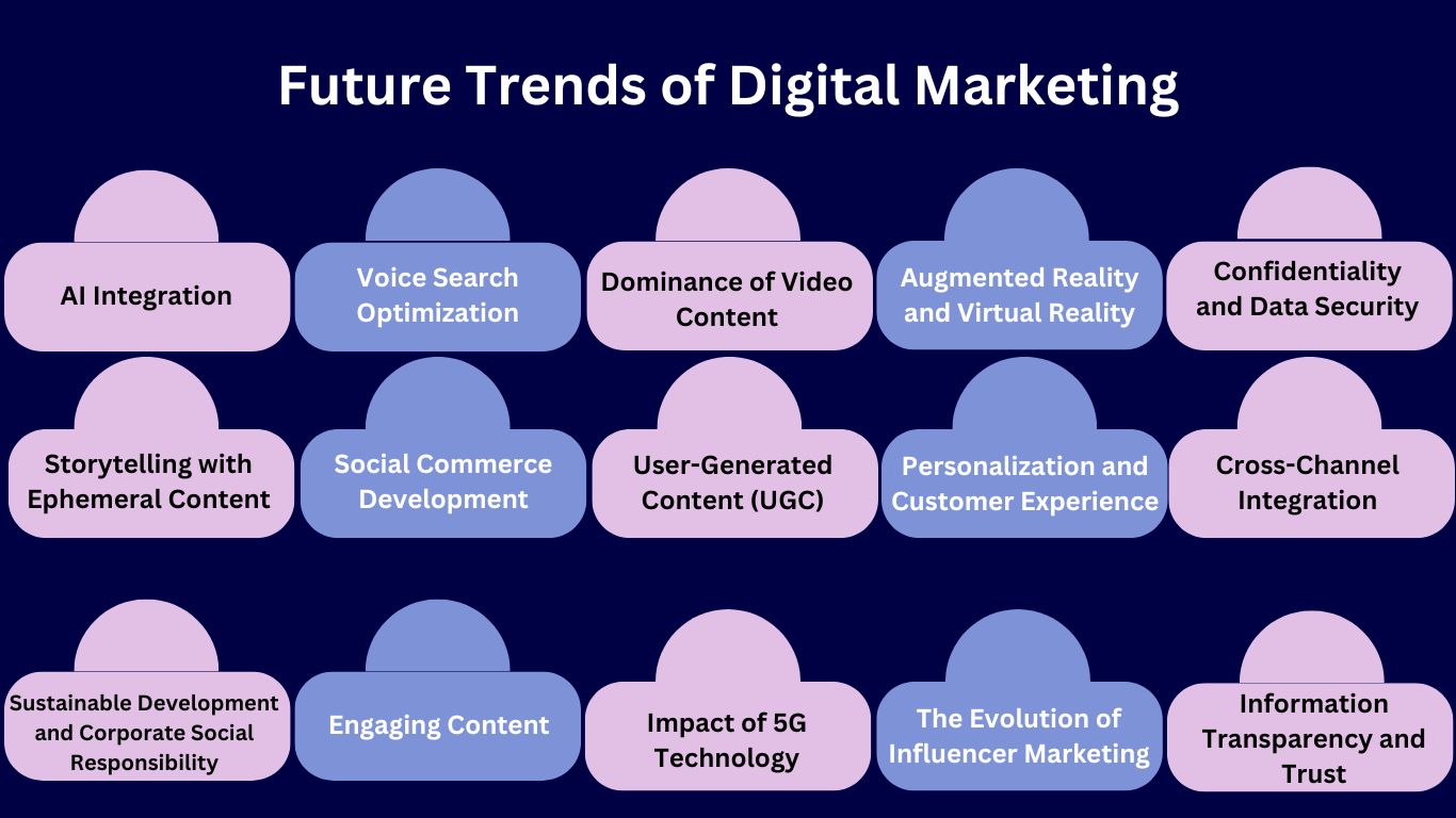 Future Trends of Digital Marketing