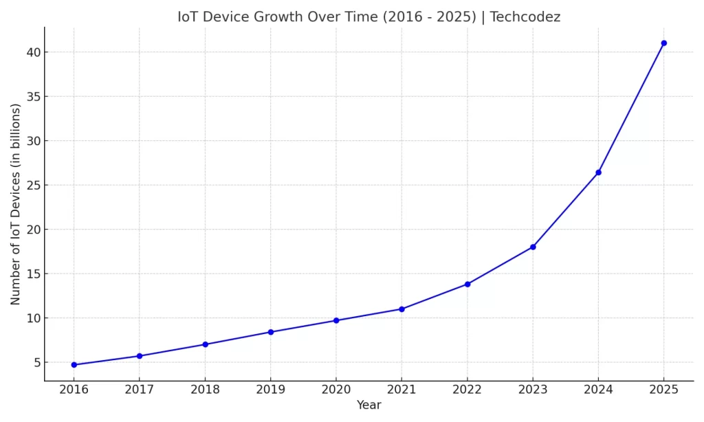 Future of IoT - IoT Device Growth Over Time (2016 - 2025)