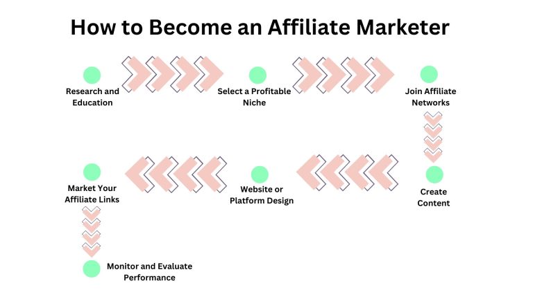 How to Become an Affiliate Marketer in 2024 : Step by Step Guide to Success