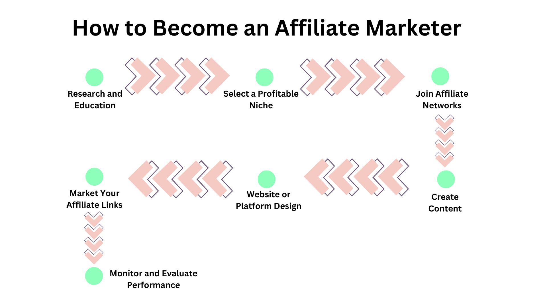 How to Become an Affiliate Marketer