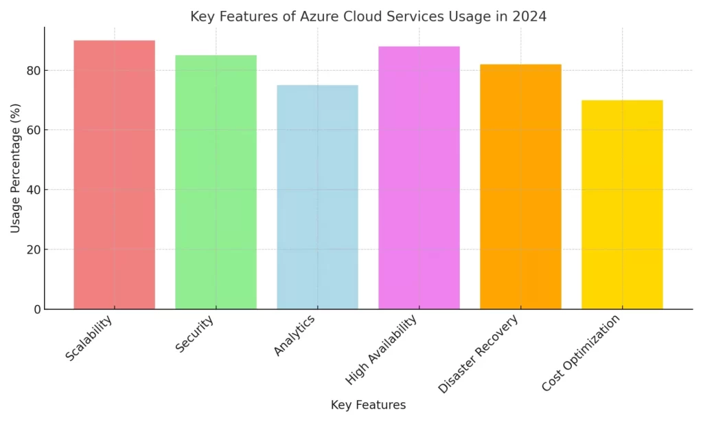 Key Features Of Azure Cloud Services Usage In 2024