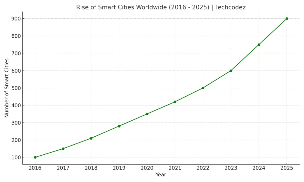 Future of IOT - Rise Of Smart Cities Worldwide (2016 - 2025)