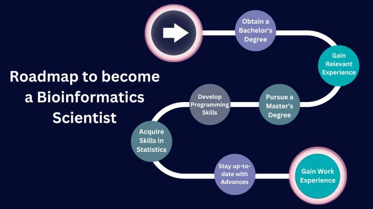 Become a Bioinformatics Scientist : The Ultimate Roadmap for 2024