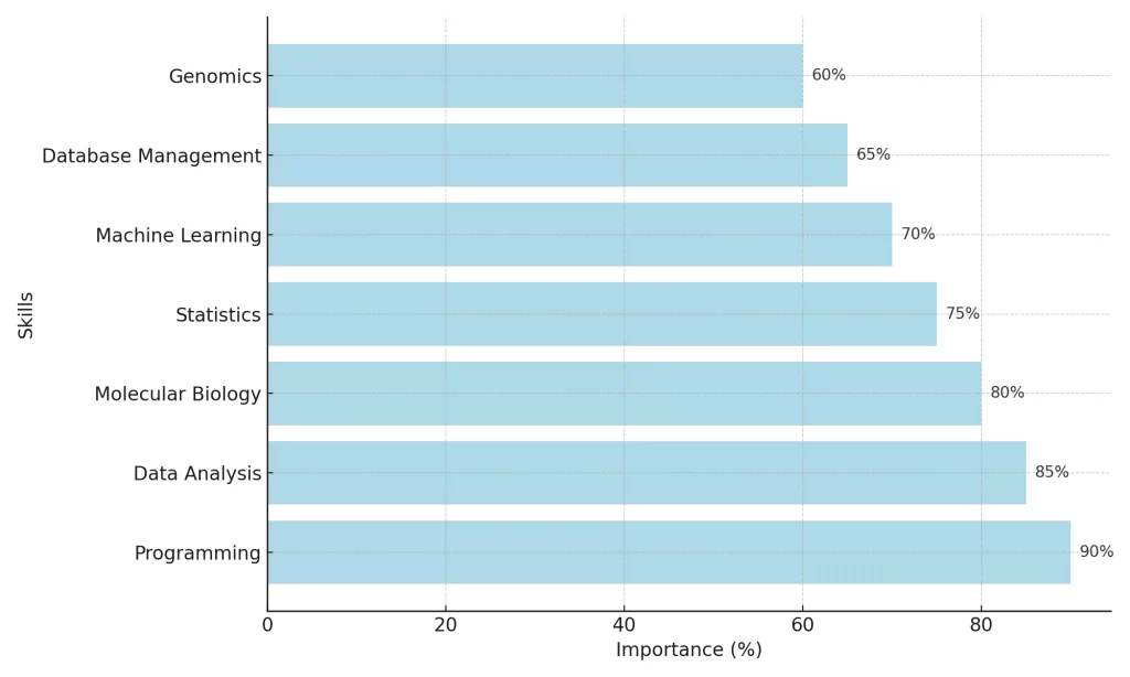 Skills Required for Become a Bioinformatics Scientist