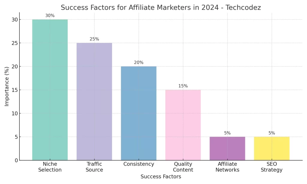 Success Factors For Affiliate Marketers In 2024 - Techcodez