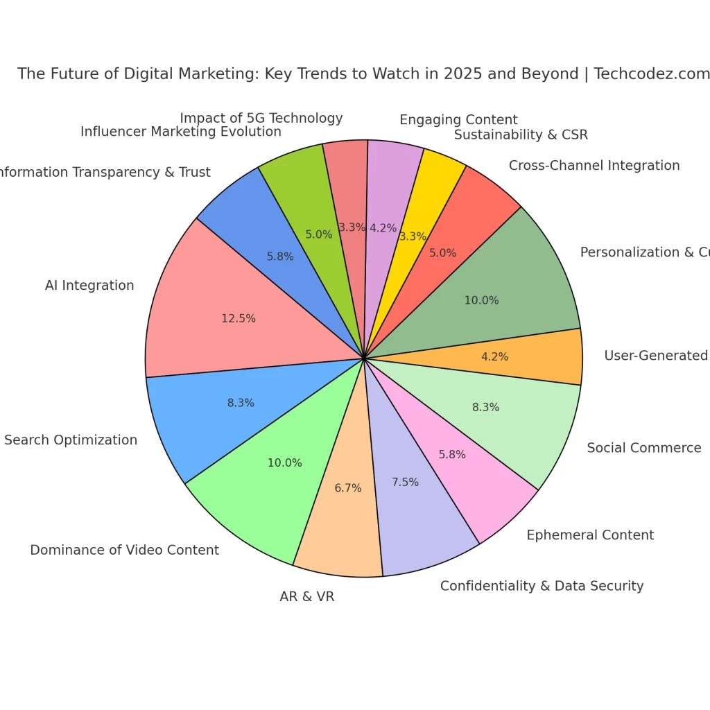 The Future of Digital Marketing Key Trends to Watch in 2025