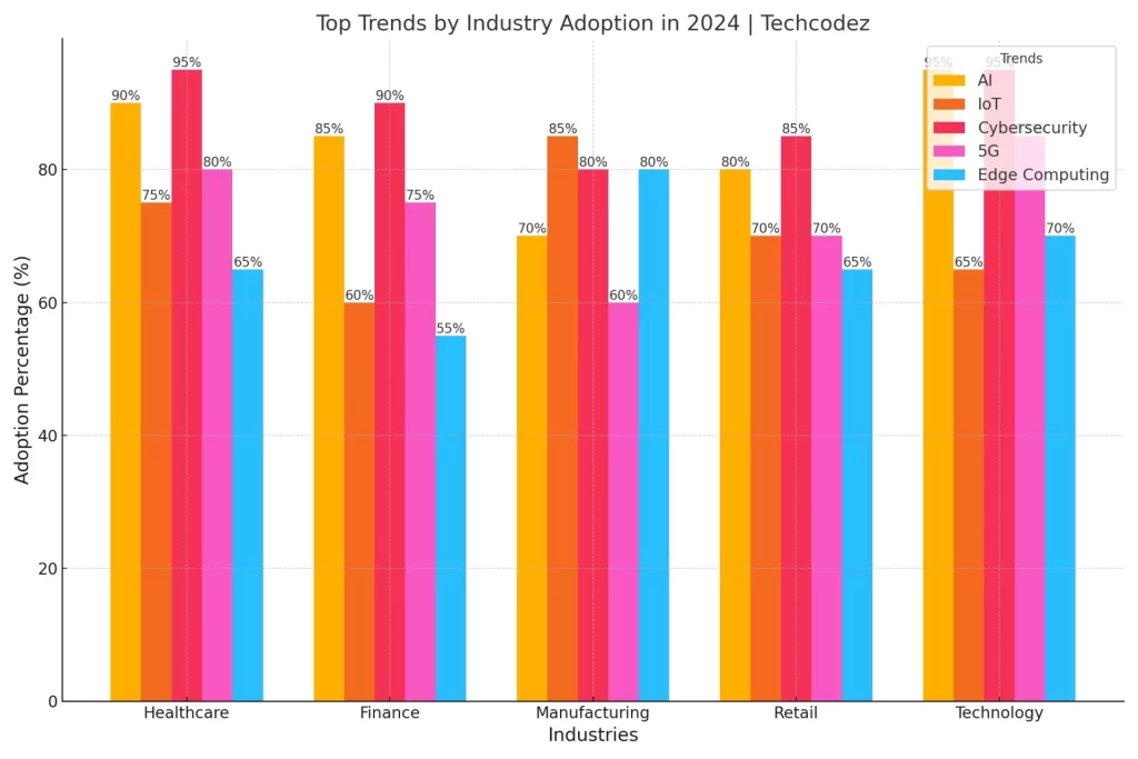 Top Trends Transforming the Information Technology  Adoption in 2024