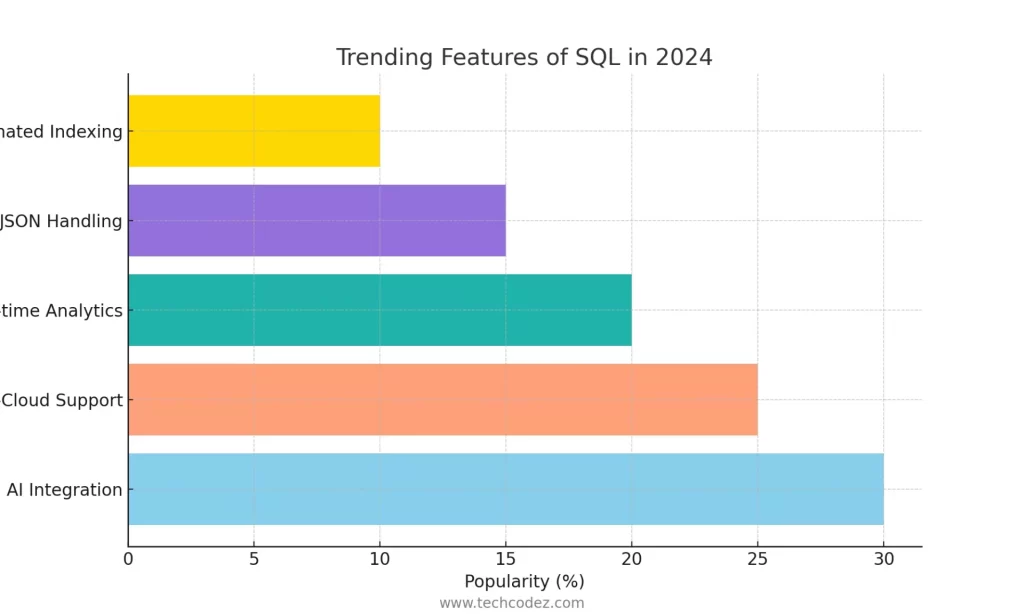 Future of SQL -  Trending Features Of SQL In 2024