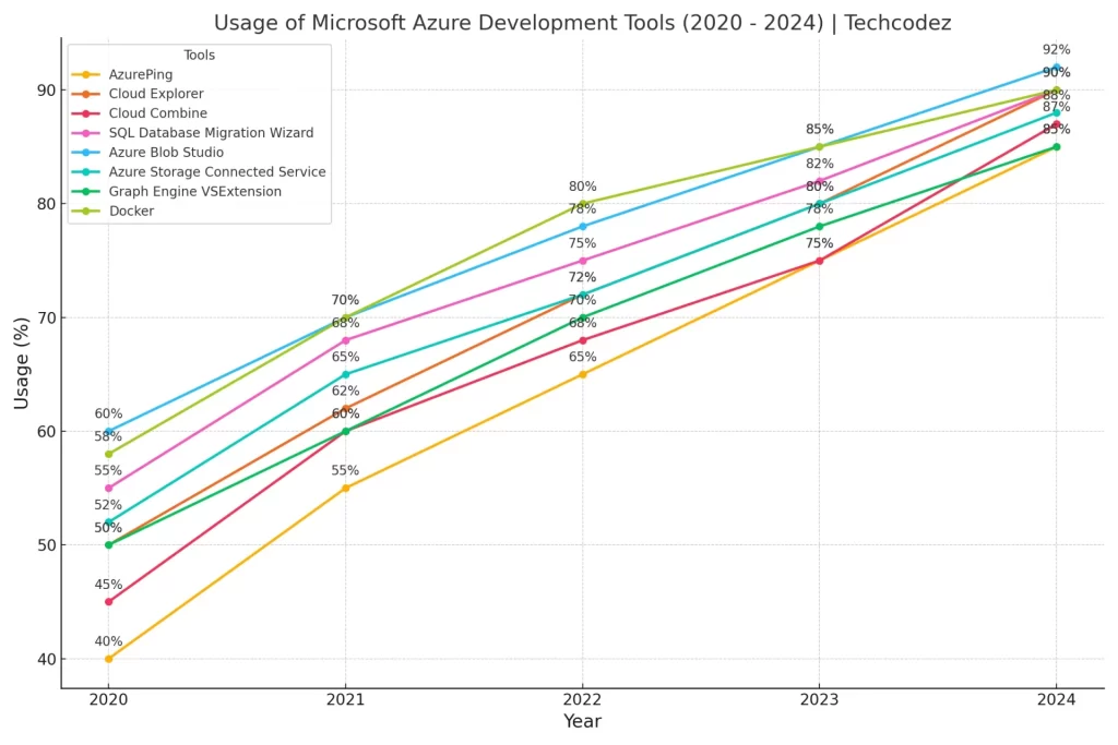 Usage Of Microsoft Azure Development Tools (2020 - 2024) - techcodez 