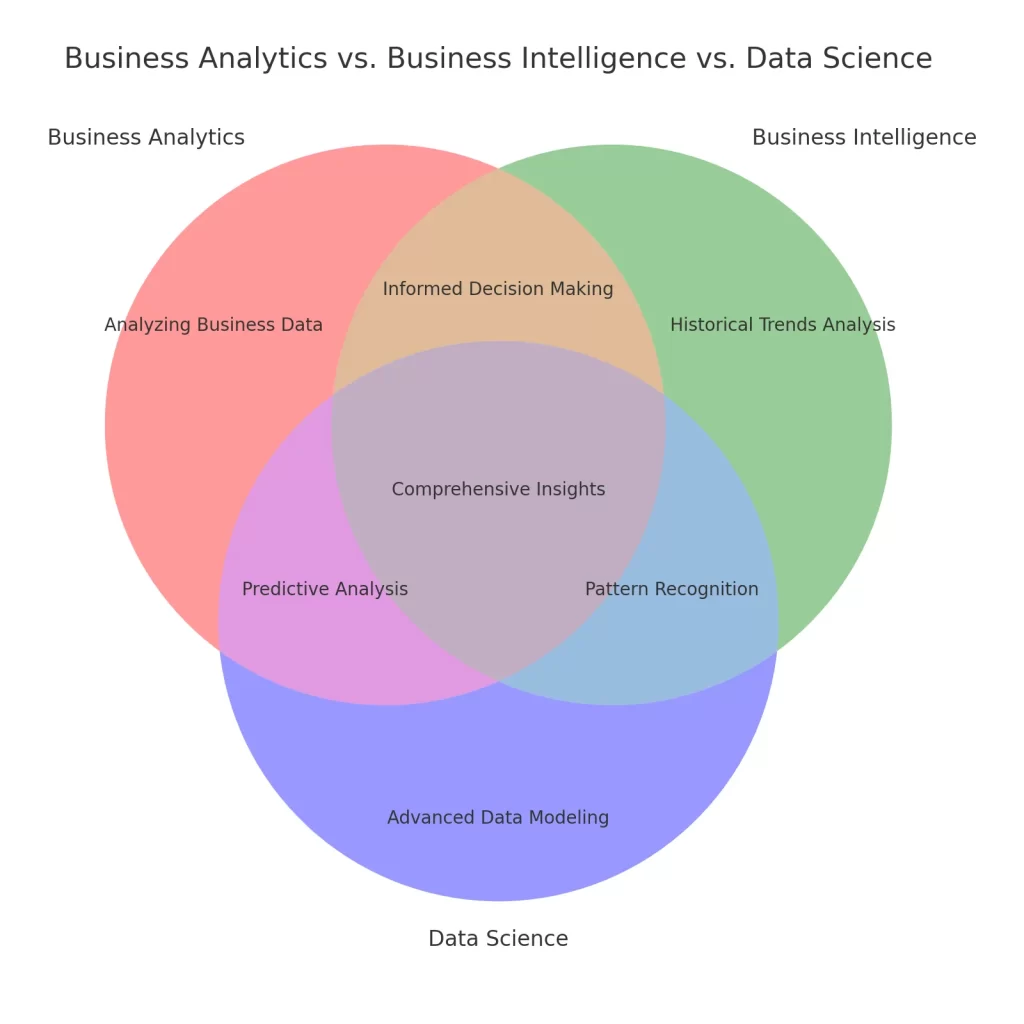 Fundamentals of Business Analytics : comparing Business Analytics, Business Intelligence, and Data Science