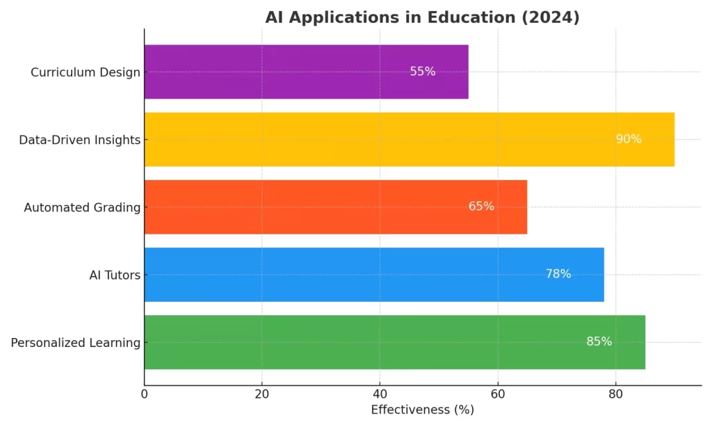 AI in Education Different applications for 2024