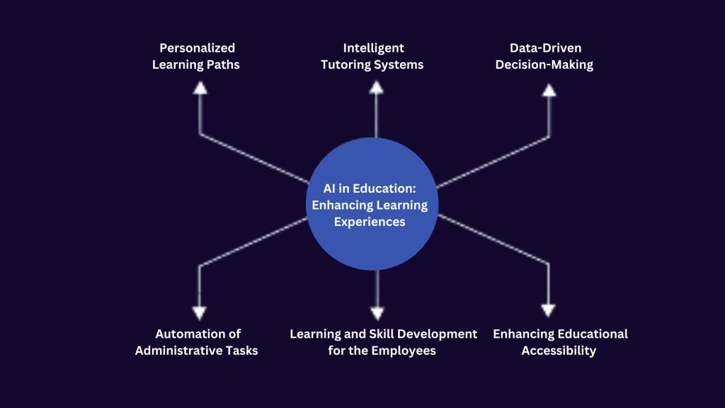 AI in Education Enhancing Learning Experiences