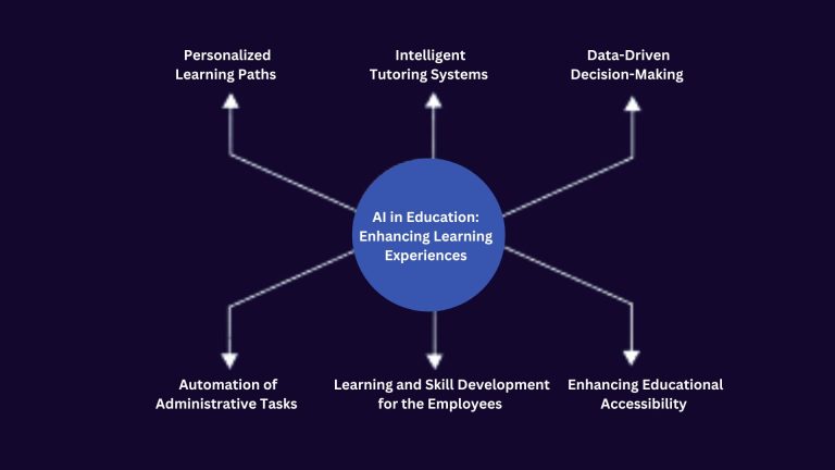 The Role of AI in Education in 2024 : How It’s Shaping the Future of Learning