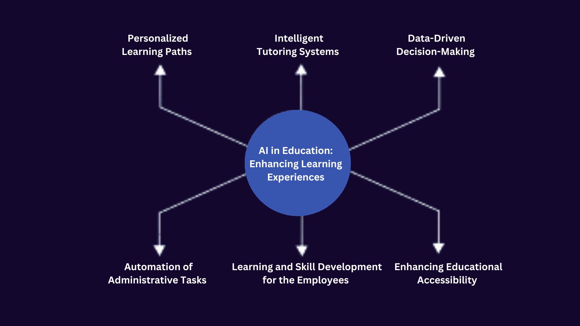 AI in Education Enhancing Learning