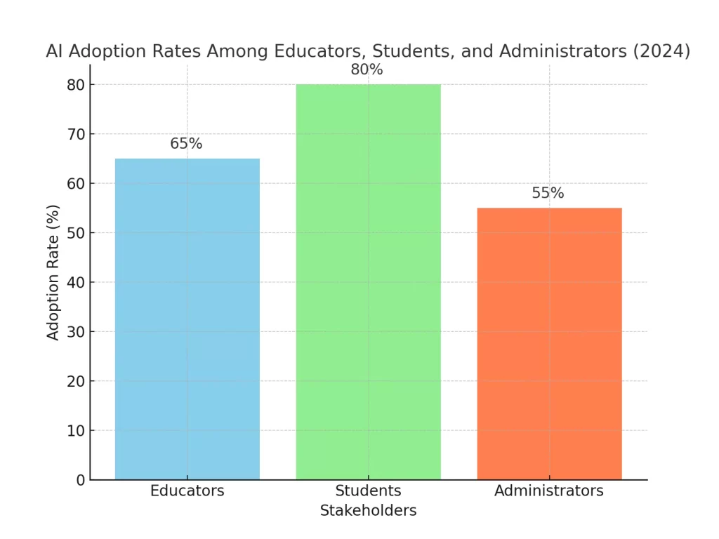  AI in Education  adoption rates among educators, students, and administrators for 2024