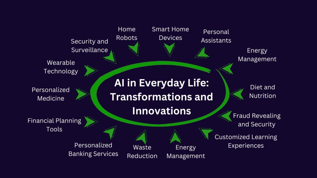 AI in Everyday Life Transformations and Innovations