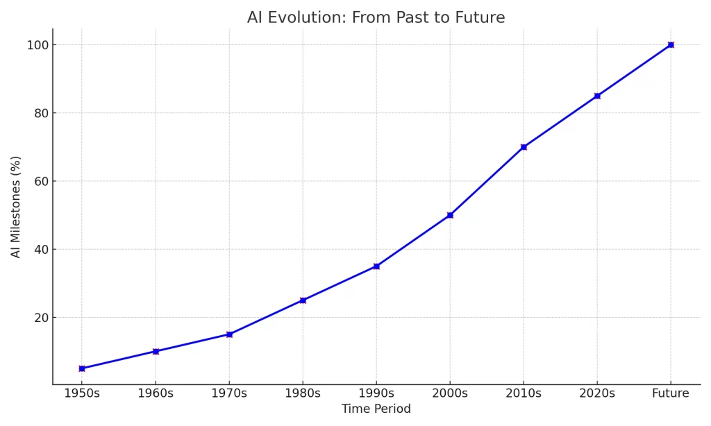 Artificial Intelligence Evolution - Techcodez 