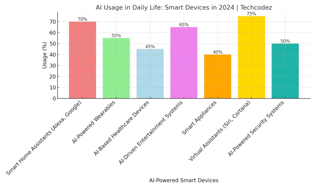 Artificial Intelligence Transforming - AI Usage in Daily Life Smart Devices in 2024