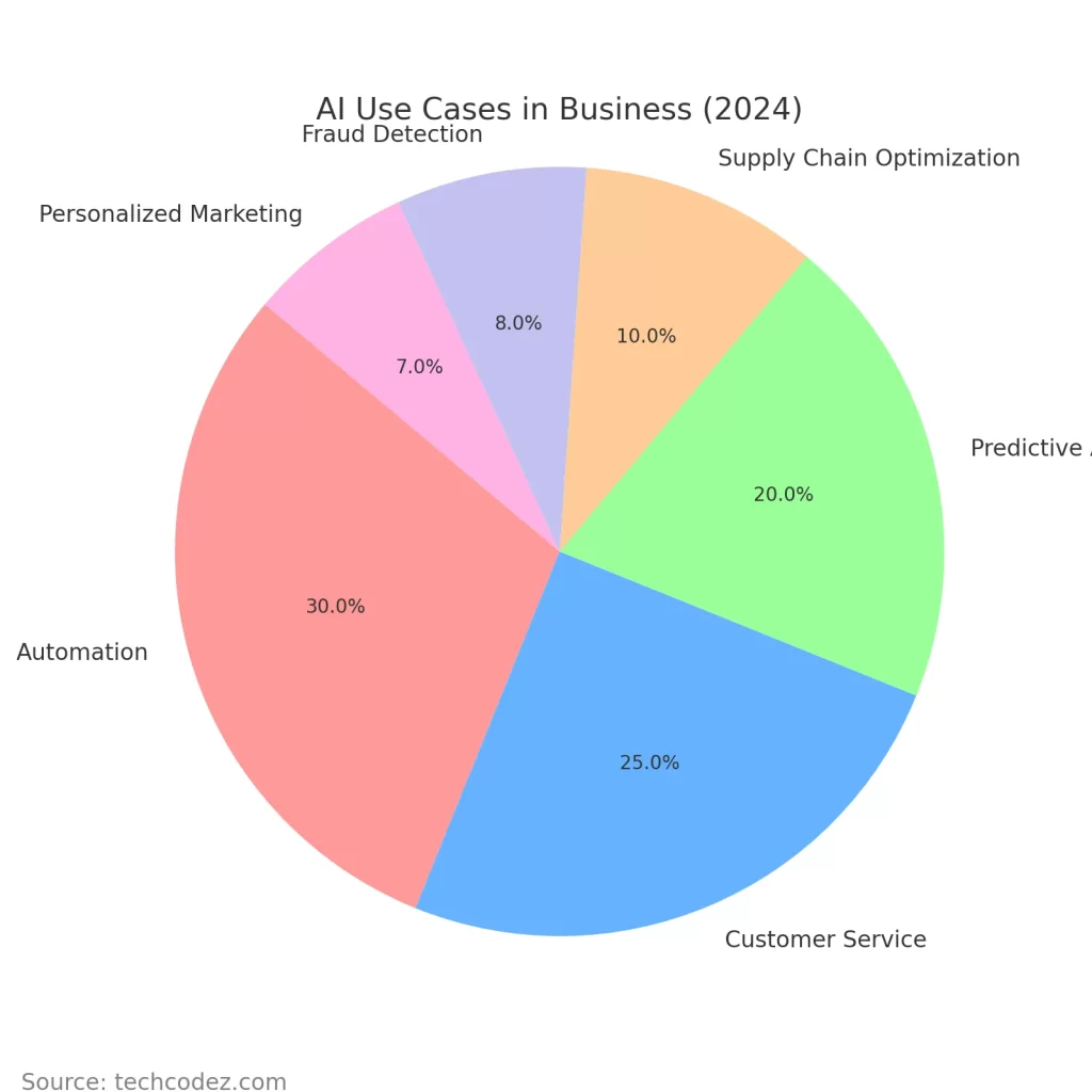 Artificial Intelligence Transforming Business Use case 