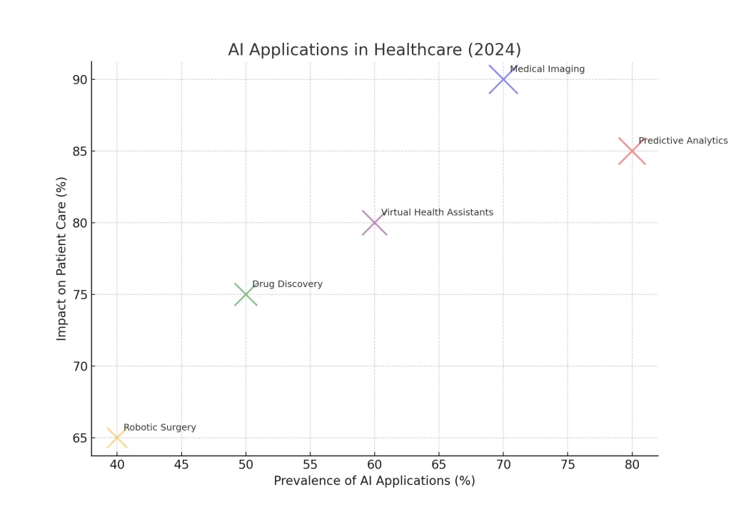 Artificial Intelligence in Healthcare Applications