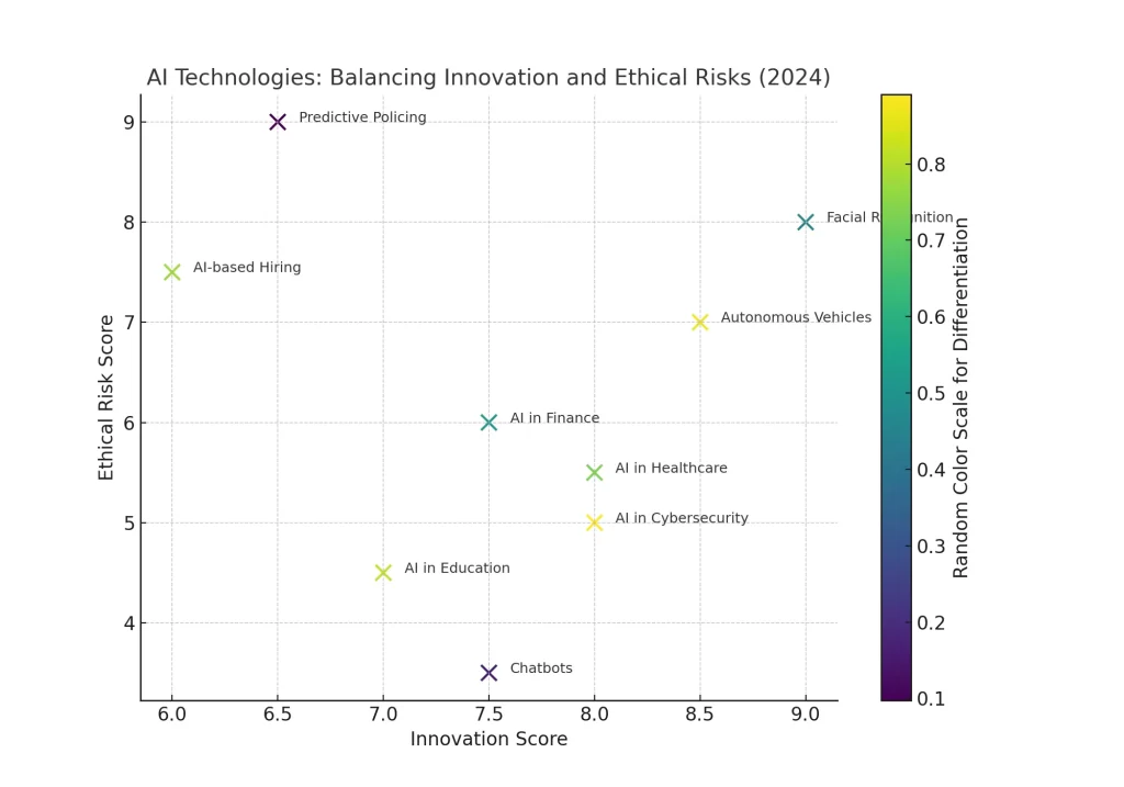 Ethics of Artificial Intelligence Technologies Balancing Innovation And Ethical Risks (2024)