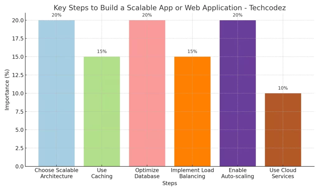 Key Steps To Build A Scalable App Or Web Application