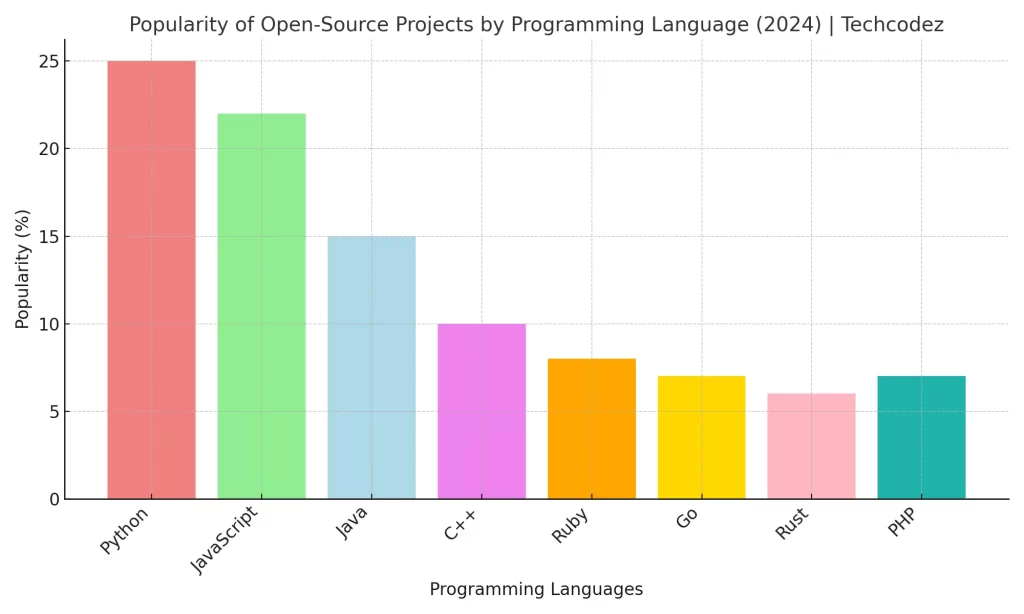 Popularity of Open Source Projects by Programming Language