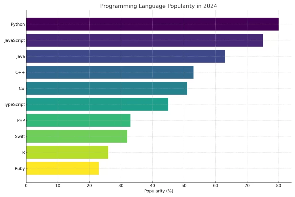 Programming Language Popularity - Techcodez