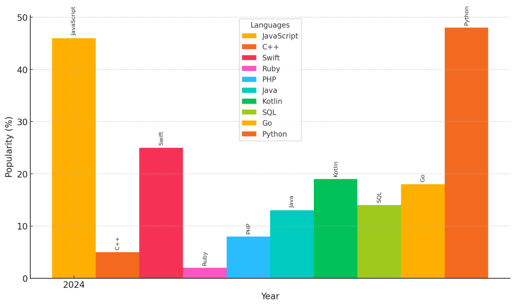 Top Demand Programming Languages -bar graph 2024