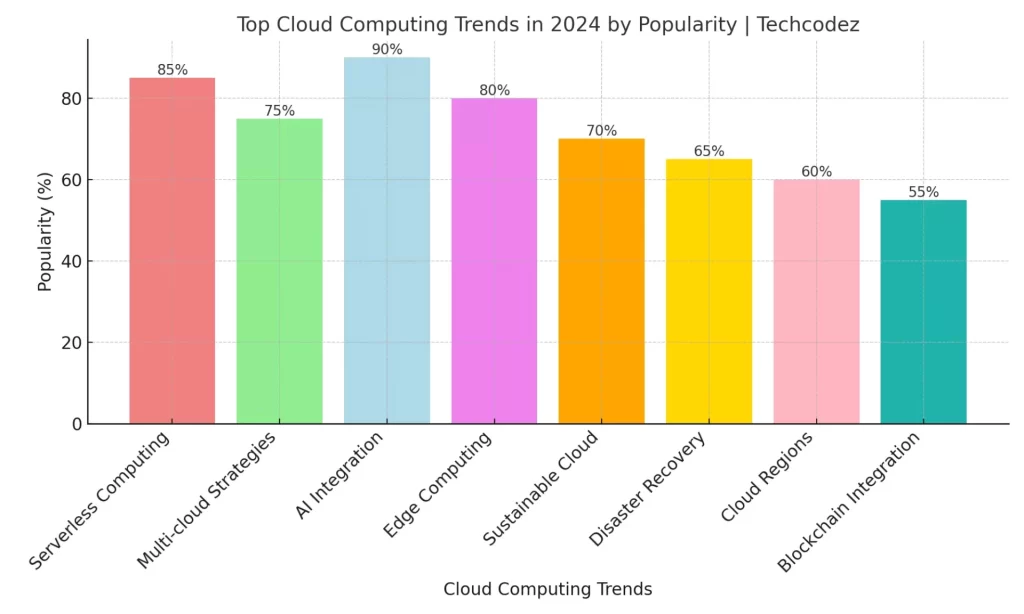 Top Cloud Computing Trends in 2024 by Popularity