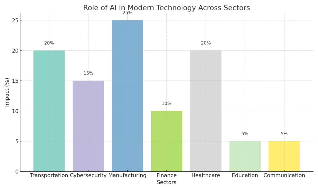 role of AI in modern technology across various sectors