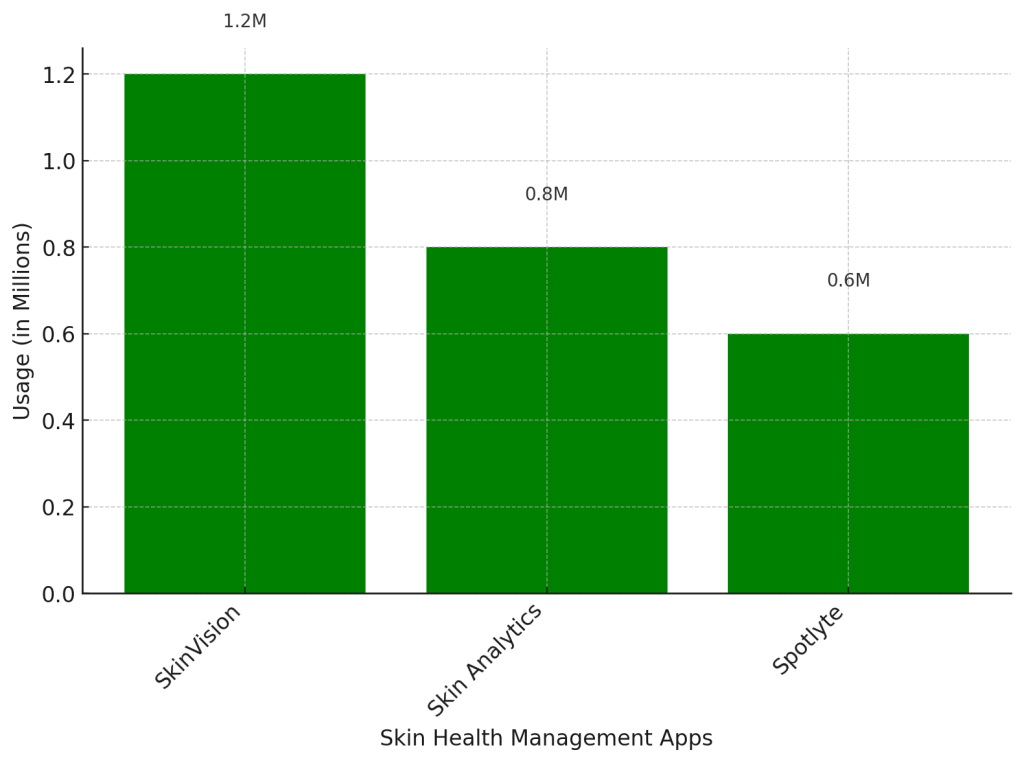 AI Applications in Healthcare - Usage of For Skin Health AI Applications in 2024