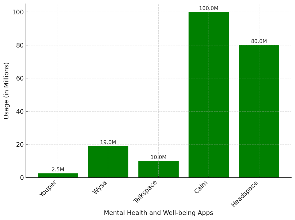 AI Application in healthcare For Usage of AI-Based Mental Health and Well-Being Apps in 2024